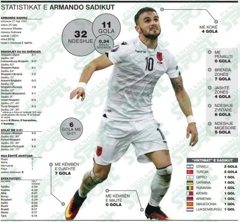 sadiku statistikat