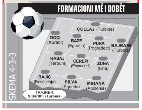 formacioni me i dobet