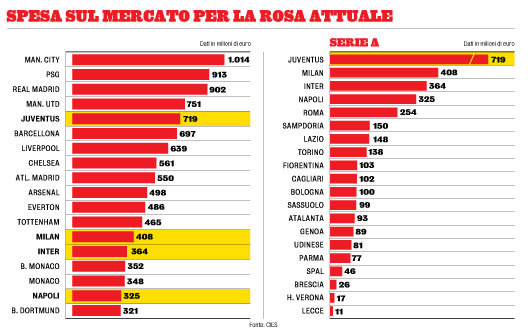 acquistiA-kbwC-U3402349902900K8-528x329@Gazzetta-Web_528x329