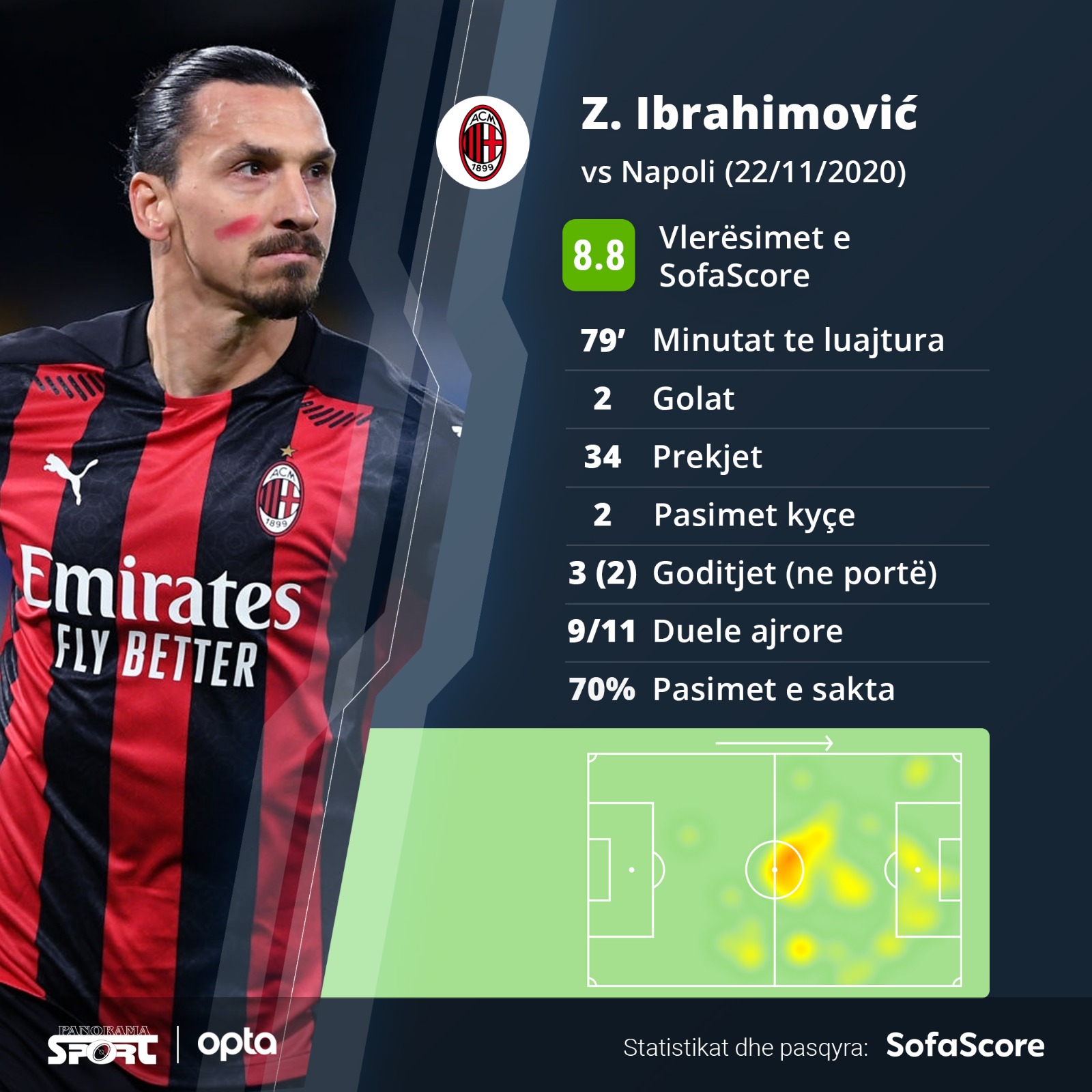 Ibrahimovic statistikat