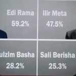 Rezultatet e sondazhit per besueshmerine e lidereve per Tiranen