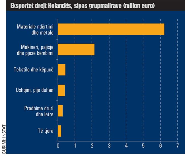 Eksportet-drejt-Holandes-sipas-grupmallrave-809