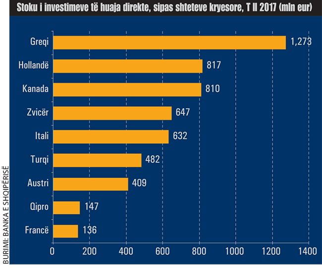 Stoku-i-investimeve-te-huaja-direkte-sipas-shteteve-kryesore-809