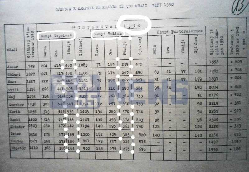 Tabela e të internuarve në kampe. Të nënvizuara janë shifrat e fëmijëve