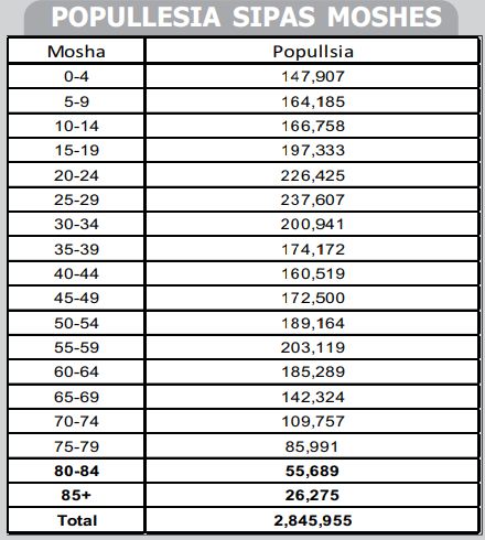 popullsia sipas moshes