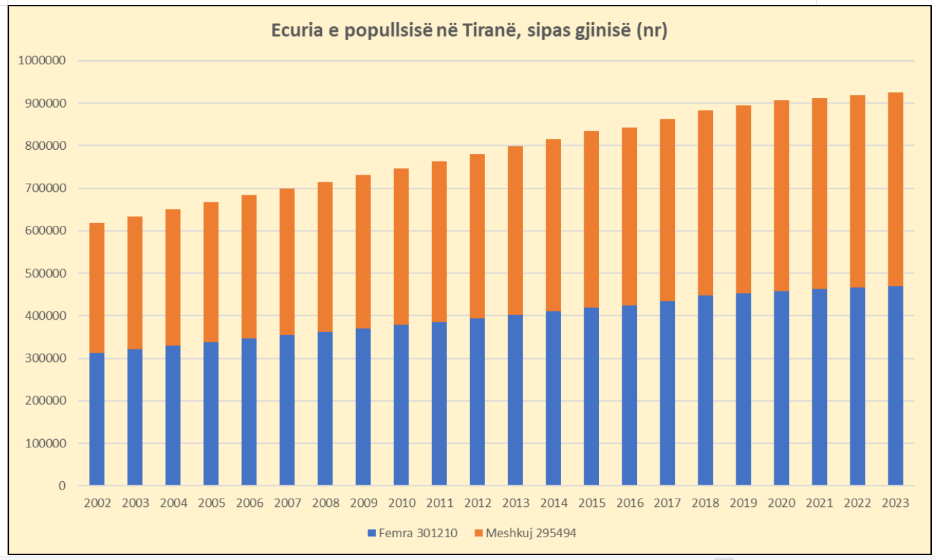 Ecuria-e-popullsise-ne-Tirane-sipas-gjinise