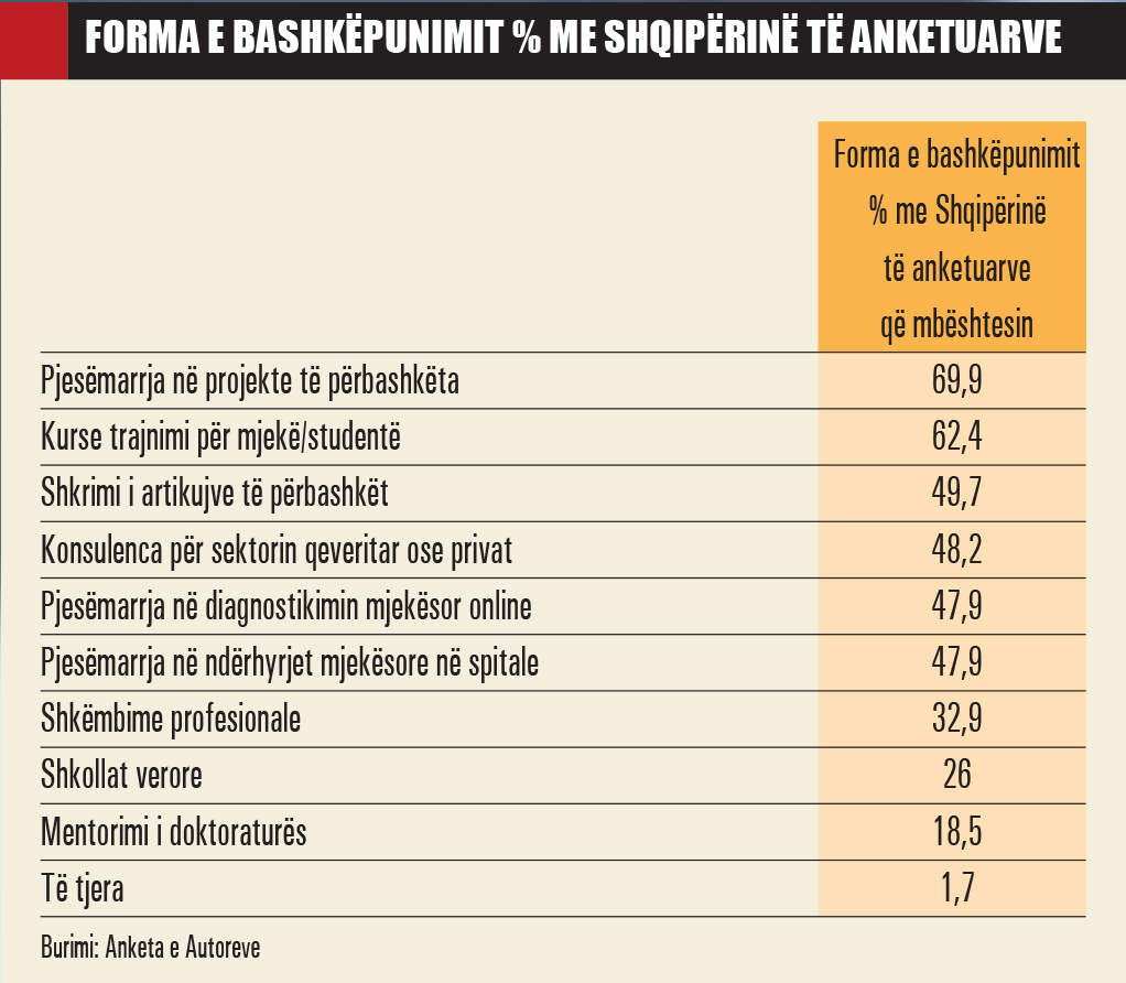 Forma-e-bashkepunimit-me-Shqiperine-e-te-anketuarve-1085