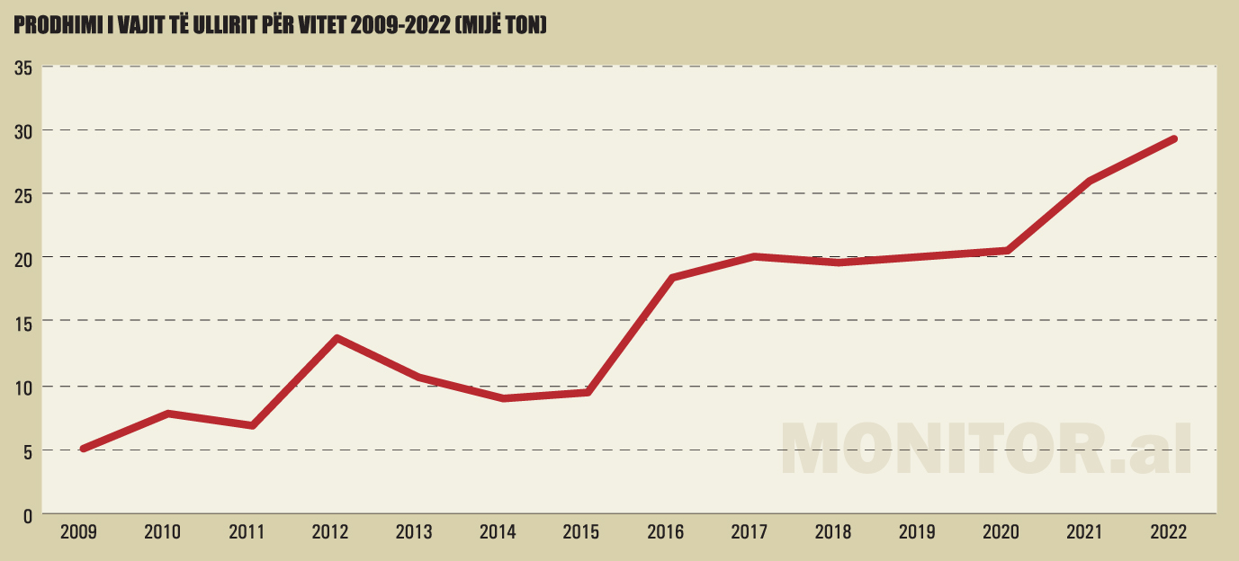 Prodhimi-i-vajit-te-ullirit-2009-2022-1083