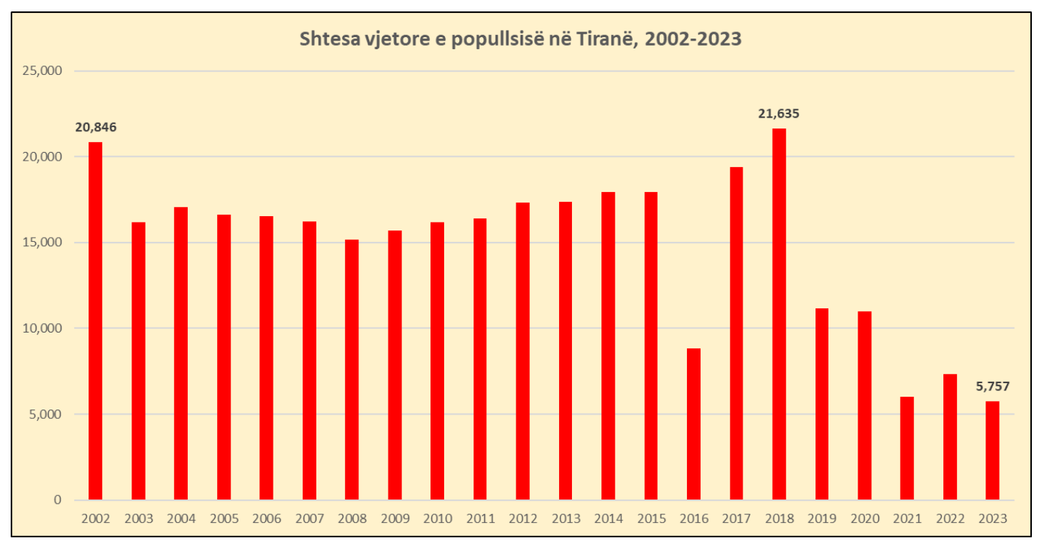Shtesa-vjetore-e-popullsise-ne-Tirane-2002-2023