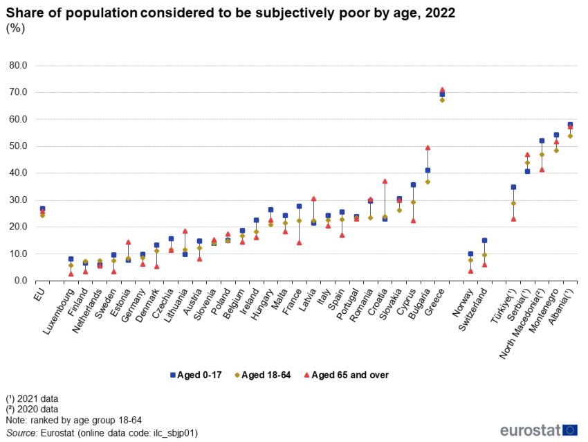 850px-Share_of_population_considered_to_be_subjectively_poor_by_age_2022_