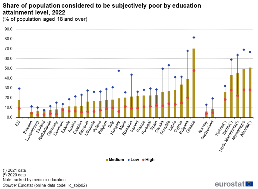 850px-Share_of_population_considered_to_be_subjectively_poor_by_education_attainment_level_2022__of_population_aged_18_and_over