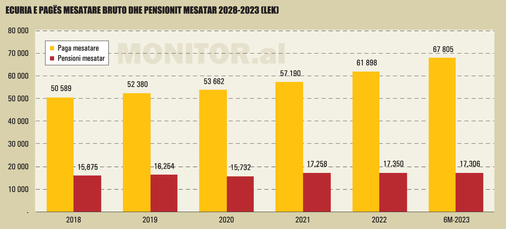 Ecuria-e-pages-mesatare-bruto-dhe-pensionit-mesatar-2028-2023-1102
