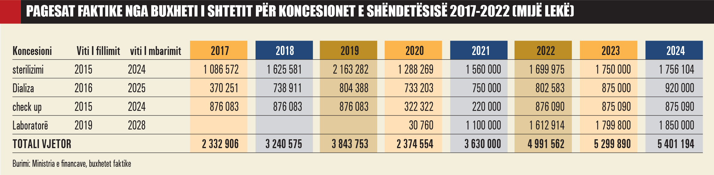 Pagesat-faktike-nga-buxheti-per-koncesionet-e-shendetesise-2017-2022-1106