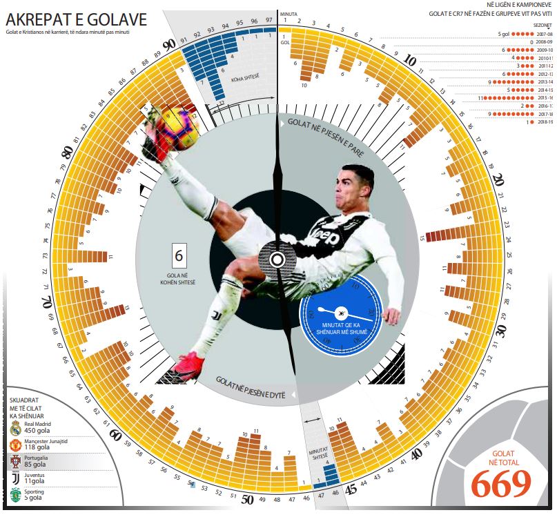 akrepat e golave ronaldo