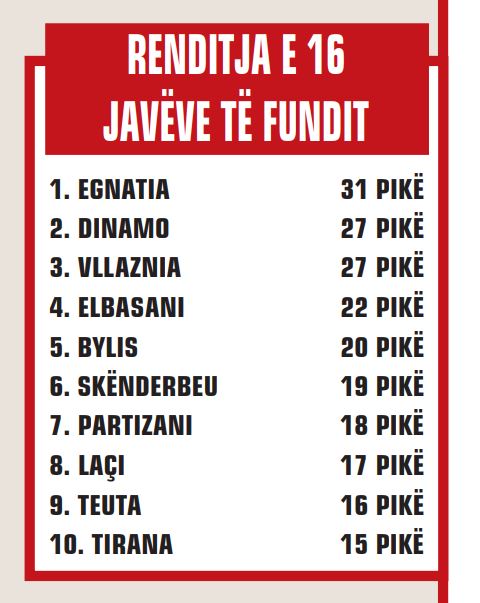 renditja e 16 javeve