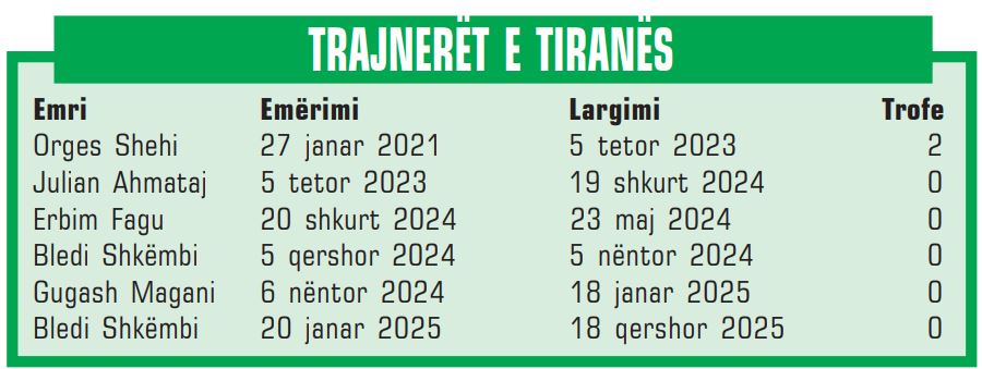 Tirana, Halili ka plan për trajner “big”. Shkëmbi është i pesti që largohet brenda katër viteve 1 GDFH