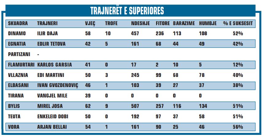 TRAJNERET E SUPERIORES