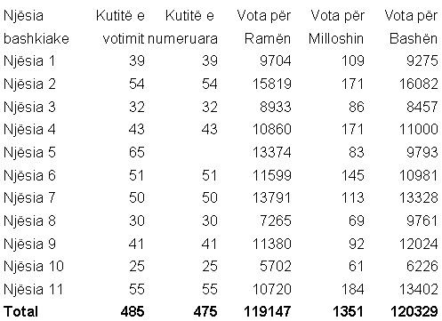 njesite bashkiake ne tirane