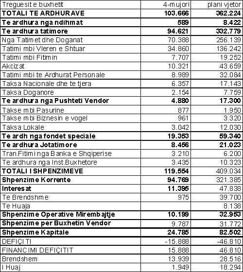 treguesit fiskale te buxhetit