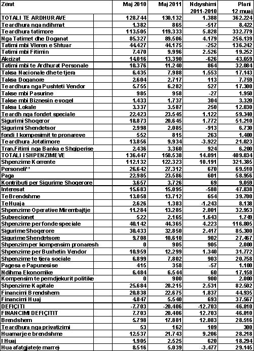 tabela per krahasimet e te ardhurave