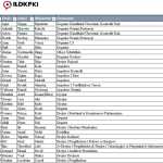 Lista e ILDKP-se