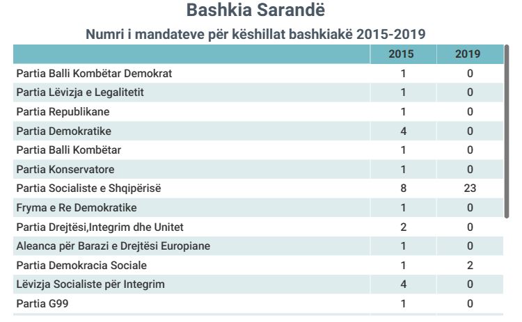 saranda zgjedhje (1)
