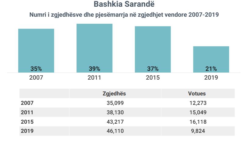 saranda zgjedhje (2)
