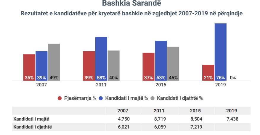 saranda zgjedhje (3)