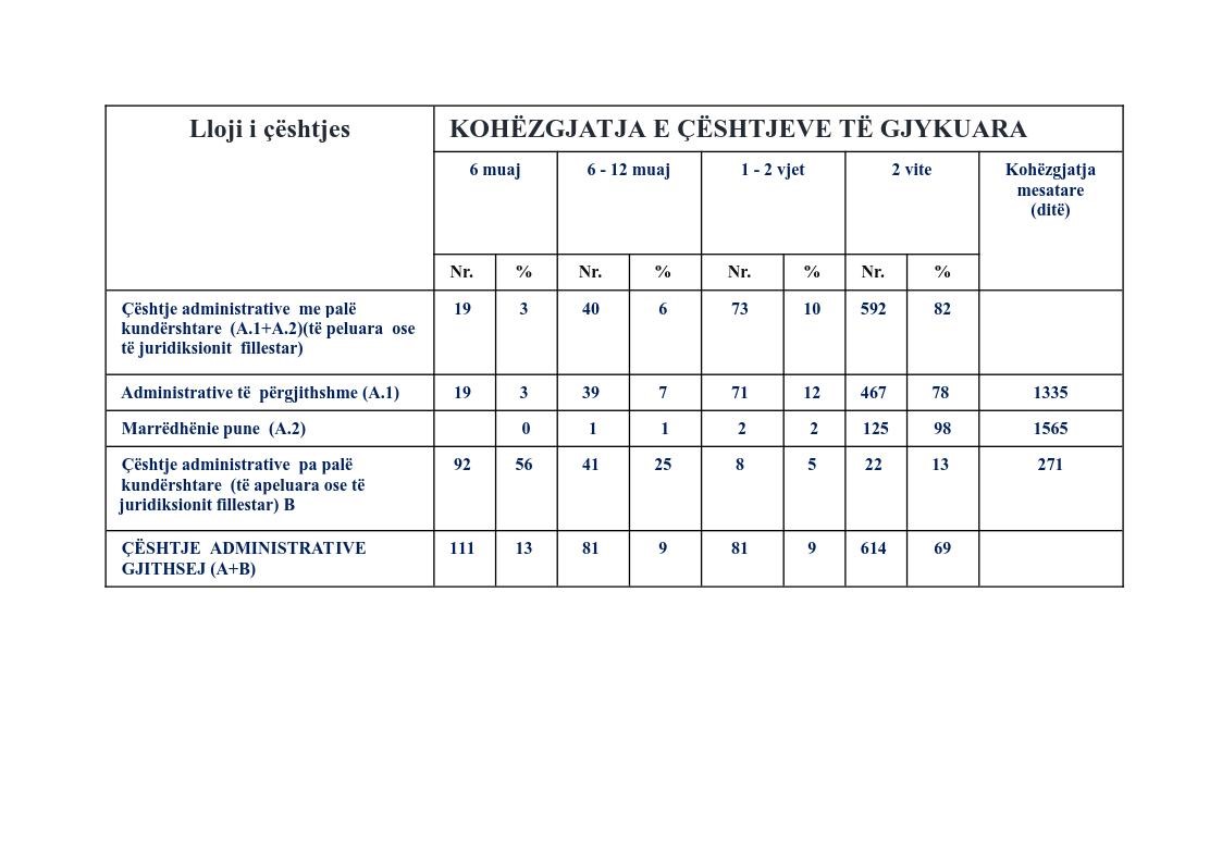 Në lidhje me kohëzgjatjen dhe efiçencën për çështjet e gjykuara po ju pasqyrojmë të dhënat sipas tabelës nr. 5 dhe nr. 6