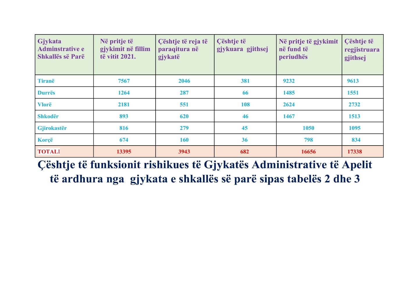Çështje të funksionit rishikues të Gjykatës Administrative të Apelit të ardhura nga gjykata e shkallës së parë sipas tabelës 2 dhe 3