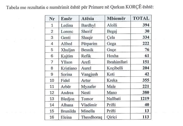 korce