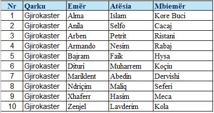 lista primare gjirokaster