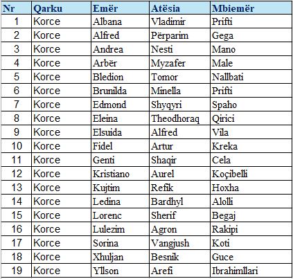 lista primare korce