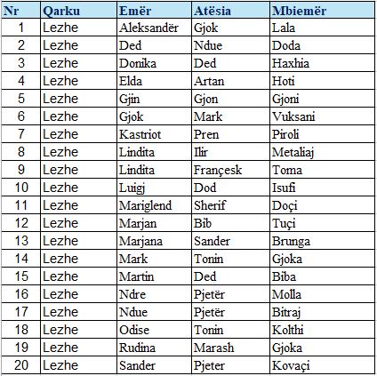 lista primare lezhe