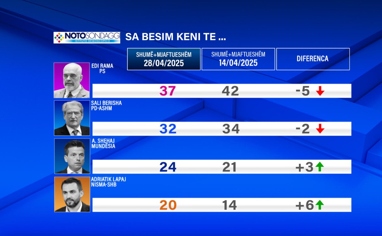 besimi te rama berisha sondazhi notto