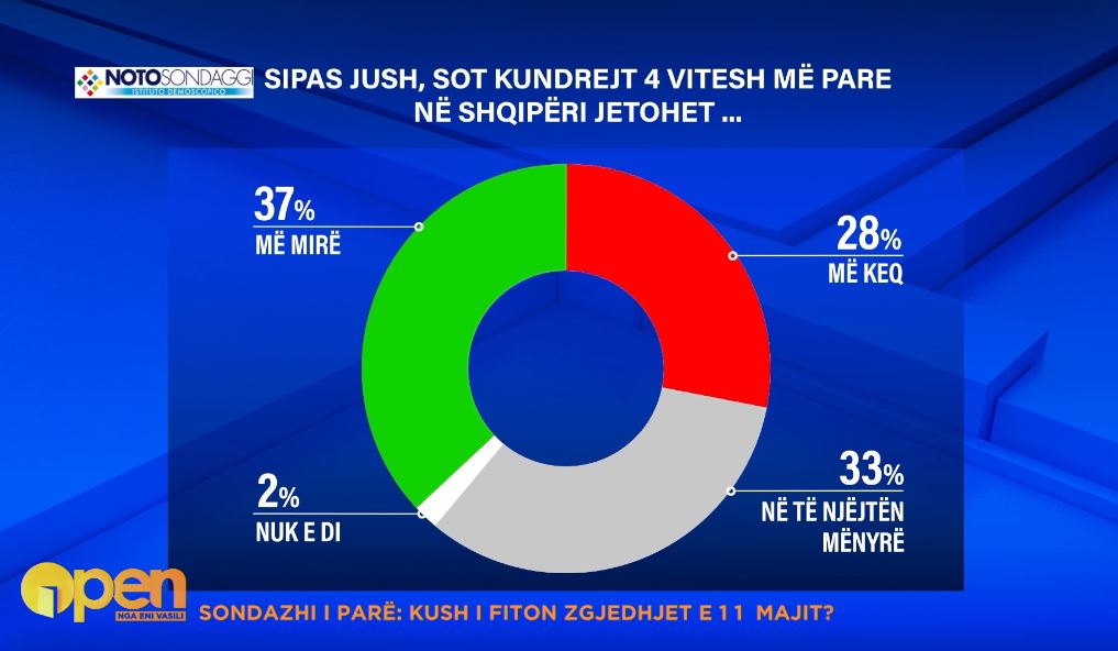 cilesia e jetes sondazhi