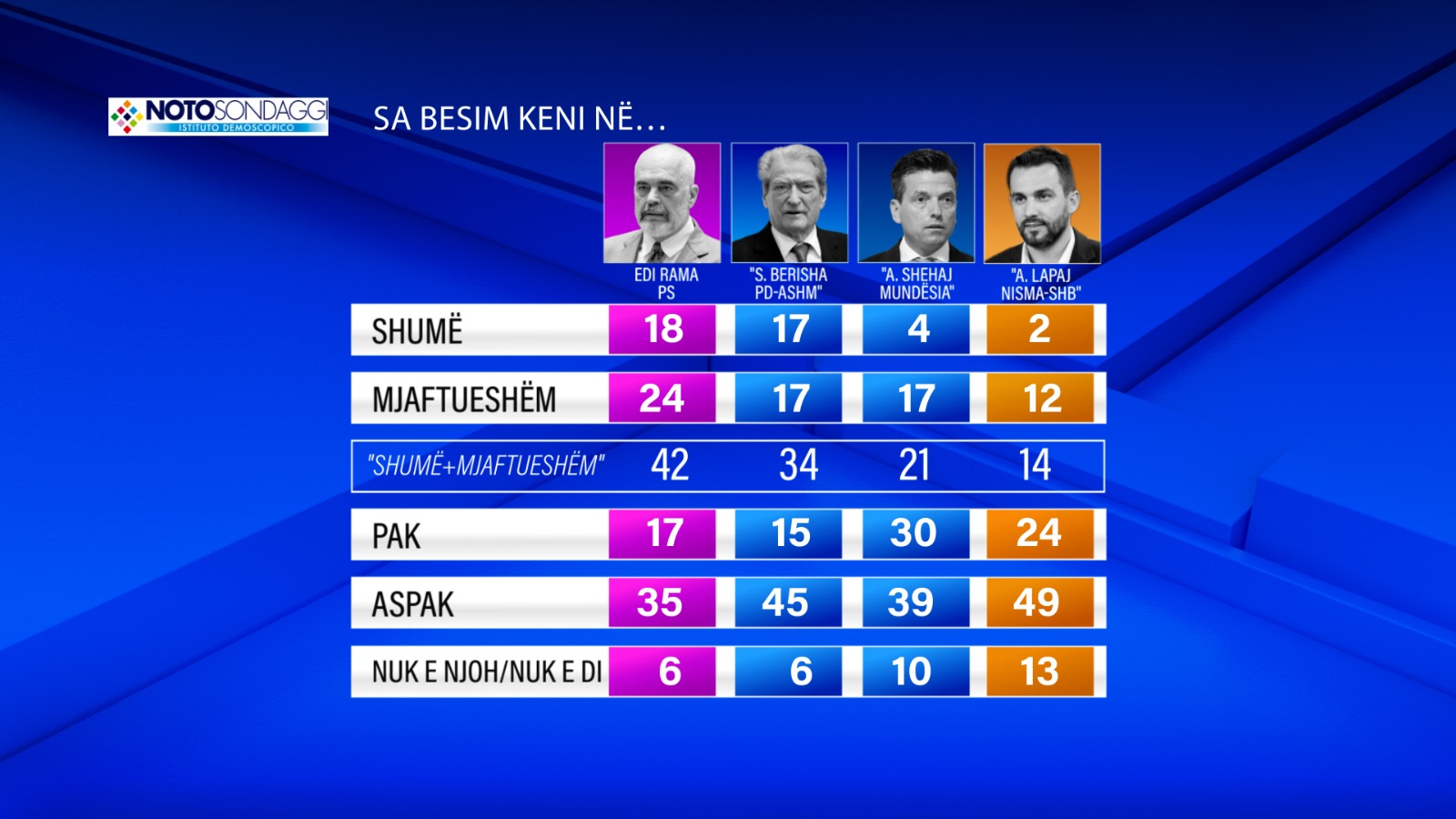 sa besim keni tek lideret sondazhi noto