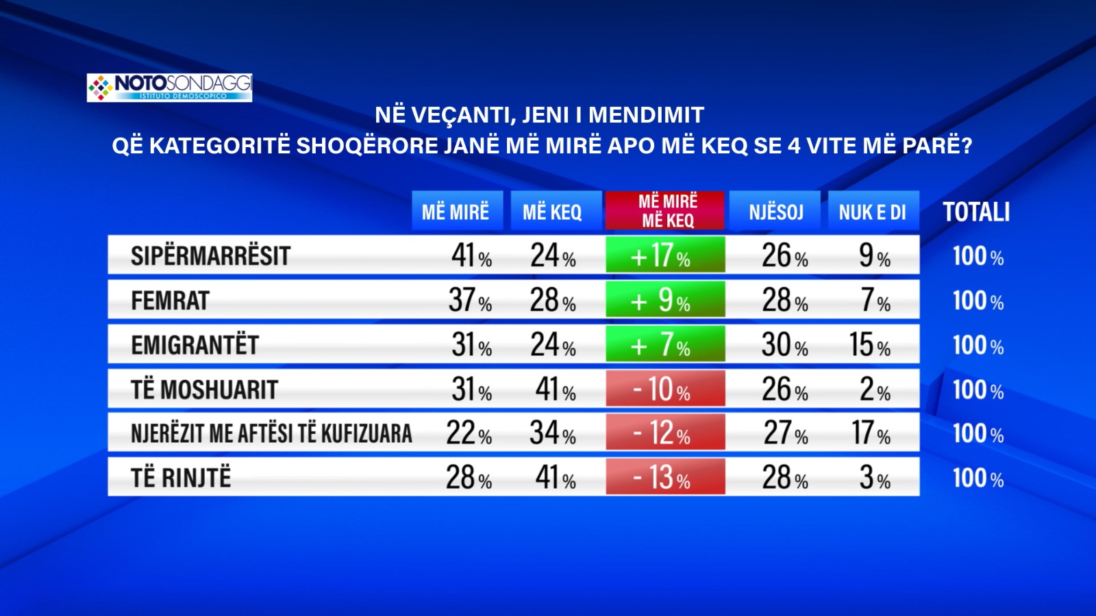 sipermarresit noto sondazh