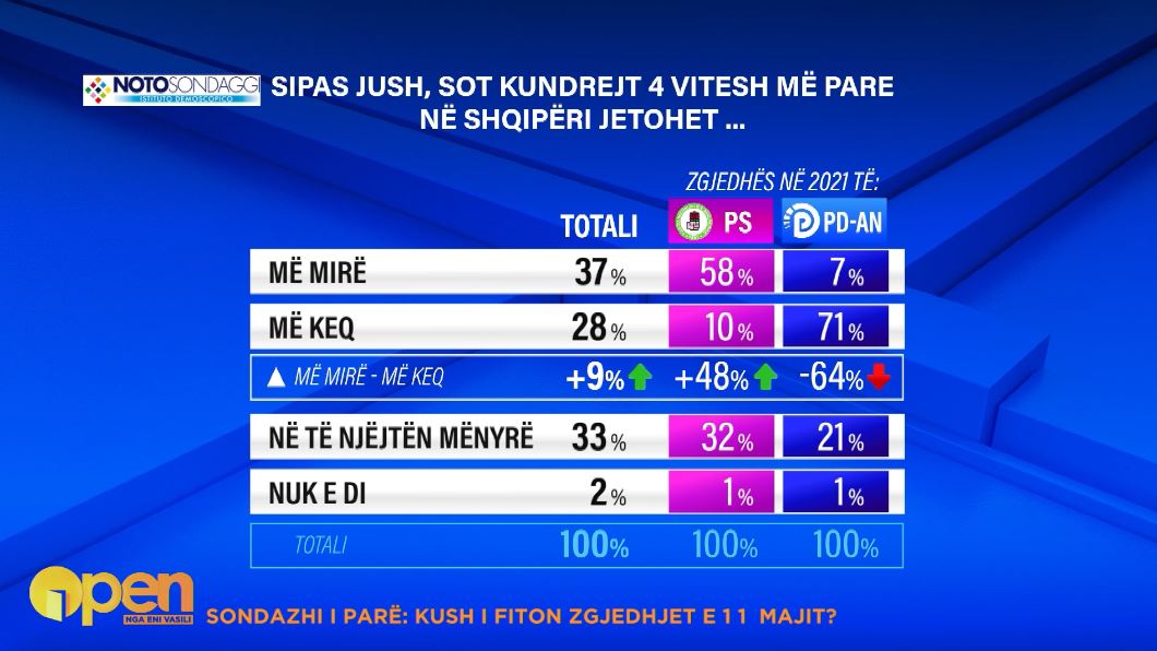sondazhi si jetohet ne shqiperi