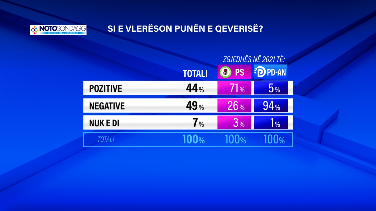 vleresimi i punes se qeverise sondazhi