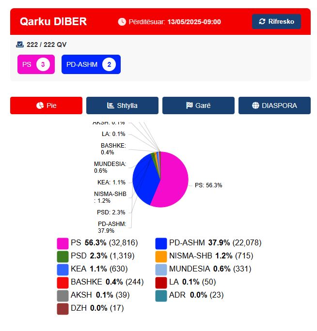 dibra