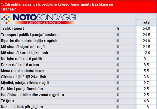 Notosondaggi bashkia tirane 1