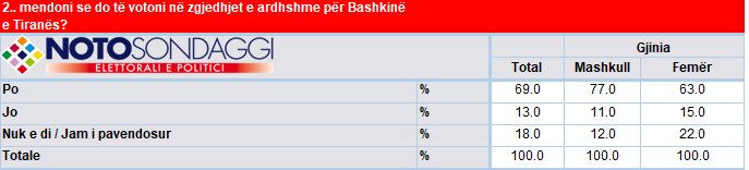 noto sondaggi 2 bashkia tirane