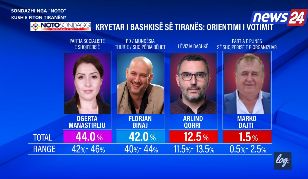 sondazhi tirana