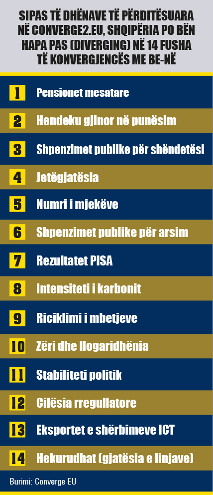 Konvergjenca-1-Sipas-te-dhenave-te-perditesuara-ne-Converge2.eu-Shqiperia-po-ben-hapa-pas-diverging-ne-14-fusha-te-konvergjences-me-BE-ne-14-fusha-1204