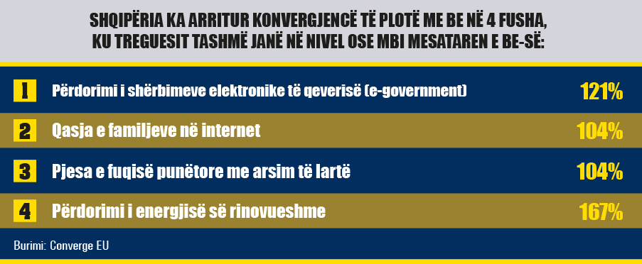 Konvergjenca-2-Shqiperia-ka-arritur-konvergjence-te-plote-me-Bashkimin-Europian-ne-4-fusha-ku-treguesit-tashme-jane-ne-nivel-ose-mbi-mesataren-e-BE-1204
