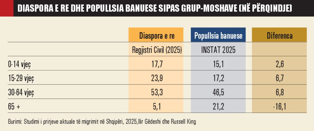 Diaspora-e-re-dhe-popullsi-banuese-sipas-grupmoshes-1233-1024x426