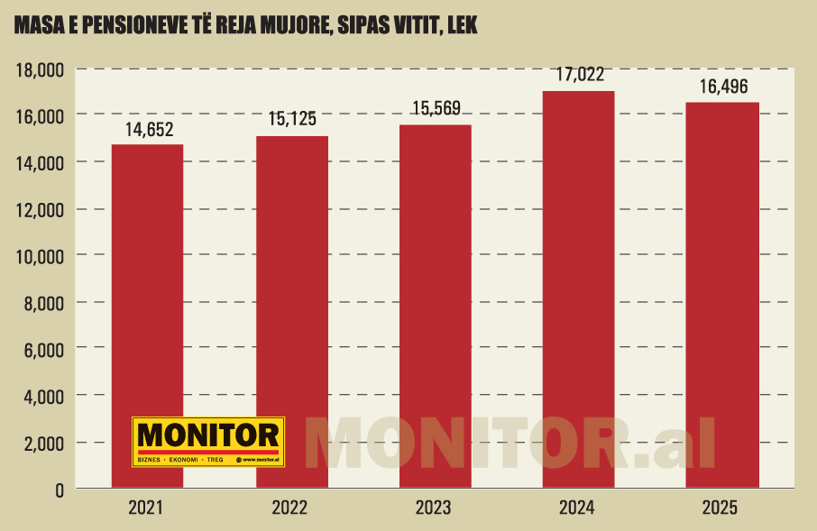 Pensionet-1-Masa-e-pensioneve-te-reja-mujore-sipas-vitit-1239
