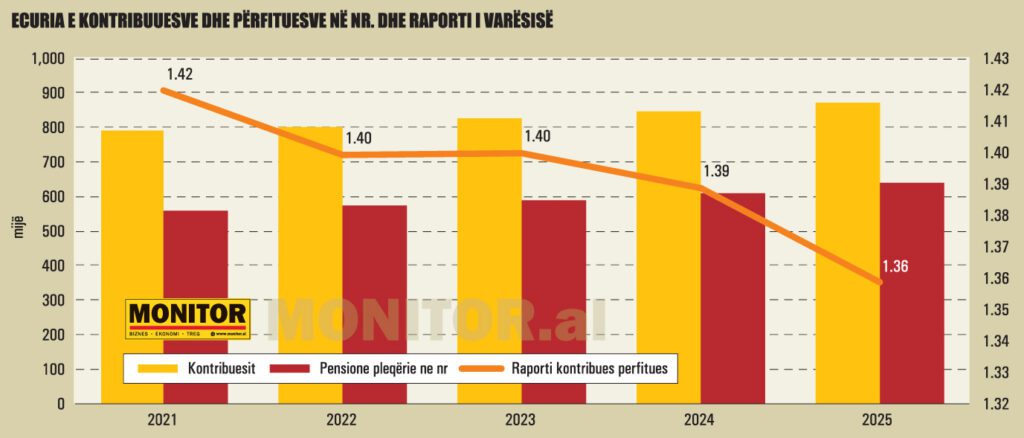Pensionet-3-Ecuria-e-kontribuuesve-dhe-perfituesve-ne-nr.-dhe-raporti-i-varesise-1239-1024x438