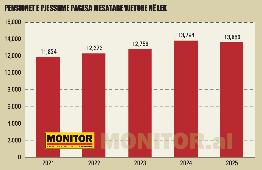 Pensionet-4-Pensionet-e-pjesshme-pagesa-mesatare-vjetore-ne-lek-1239